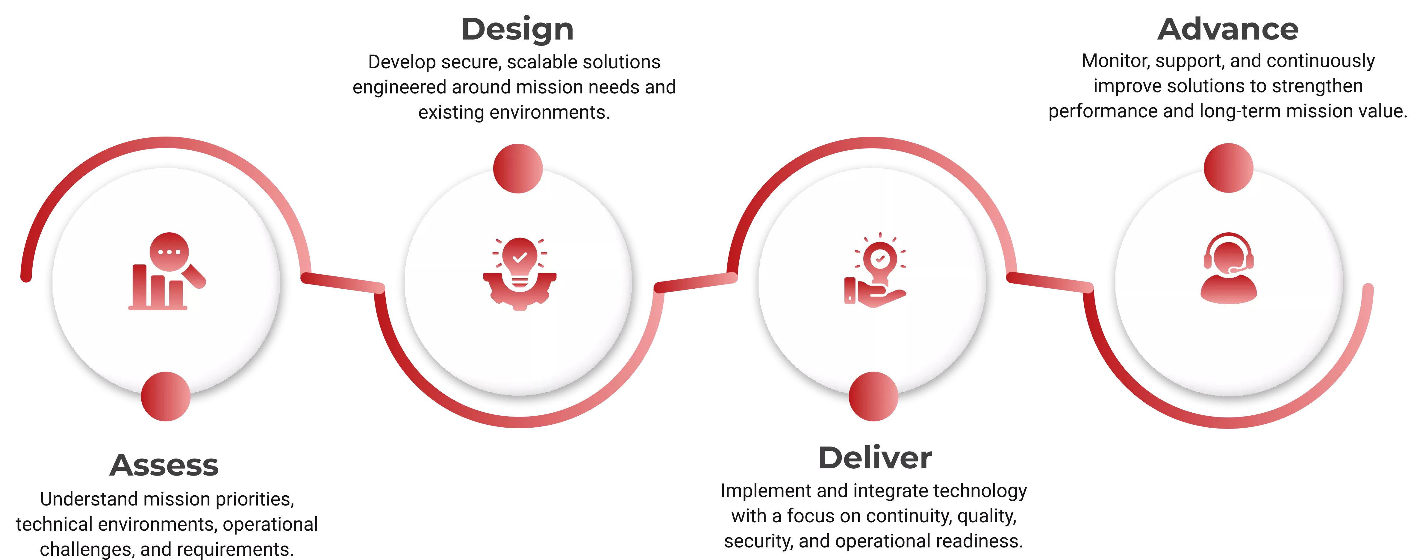 Solutions that Drive Mission Impact illustration